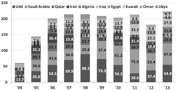 다음으로국가별로는 UAE 5,130억달러 (25.2%), 사우디아라비아 4,622억달러 (22.7%), 카타르 1,828억달러 (9.0%), 이란 1,764억달러 (8.7%), 알제리 1,230억달러 (6.6%), 이라크 1,153억달러 (5.7%) 등으로구성된다 ( 그림11참조 ).