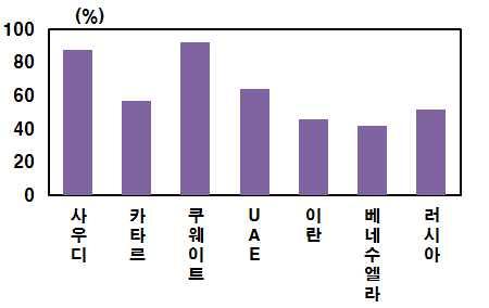 7 주 년기준 자료 자체추정 특히대부분의산유국들에서균형재정유가수준 이상당히높아진반면국제유가는크게낮아짐에따라일부국가의재정위기가능성마저제기