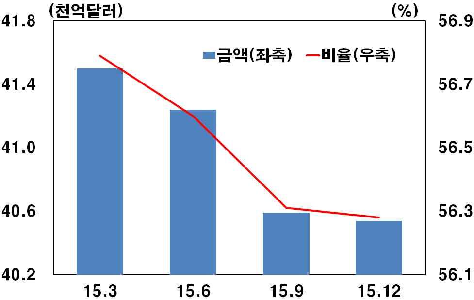 산유국국부펀드 주요산유국 1) 의미국금융자산보유현황 2) 러시아의미국국고채보유액 자료 주 사우디 베네수엘라 나이지리아 러시아 카타르 쿠웨이트 이란 이라크 년 월기준자료