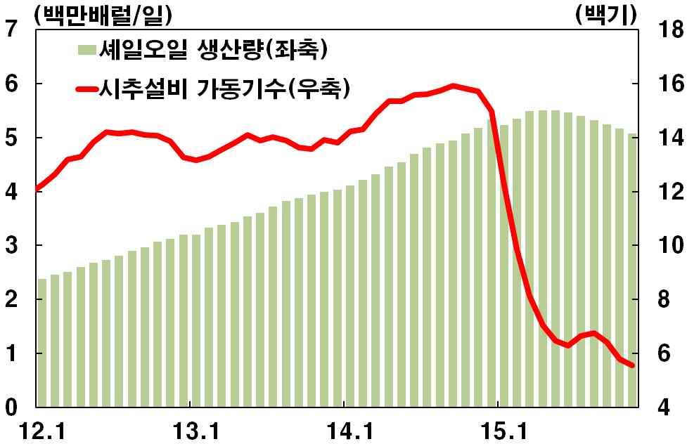 2. 비 OPEC 산유국의생산감소 여건 저유가지속에따른채산성악화및투자감소등으로비 산유국의생산은감소할전망 미국에너지기업의부도건수가크게늘어나고 분기자본지출도전년동기대비 감소 미국의셰일오일원유시추기수가 년고점 월 대비 줄어들면서 기 기 세일오일생산량도 월이후감소세로전환 미국에너지기업의자본지출및부도건수 미국의셰일오일생산량과원유시추기수 자료 자료