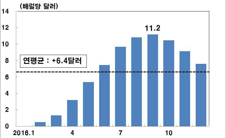 영향 미국등비 의원유생산량은 년연간일평균 만배럴 전년 대비 증가하였으나저유가기조가지속되면서 년에는 만 전년대비 만배럴 감소할전망 년중 에서 까지상승하였던비 산유국의시장점유율 전체원유생산량내비중 은다시낮아지는모습 비 OPEC 산유국의원유생산량 OPEC 및비 OPEC 산유국의점유율 1) 자료 주 총생산량대비자료 이경우국제유가는연평균 달러 월간최대 달러