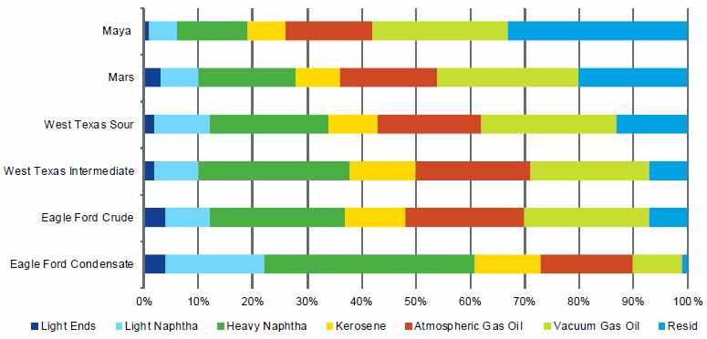 유종간생산수율의차이를나타내는 [ 그림 -4] 에서와같이, Maya 유같은중 ( 重 ) 질원유를정제할경우, 휘발유, 제트유, 경유등을아우르는소위청정경질석유제품 (Light Clean Product: LCP) 로전환될수있는유분이상대적으로적으며, 오히려반이상이감압경유 (Vacuum Gas Oil) 나잔사유 (Residues) 형태로생산되게된다.