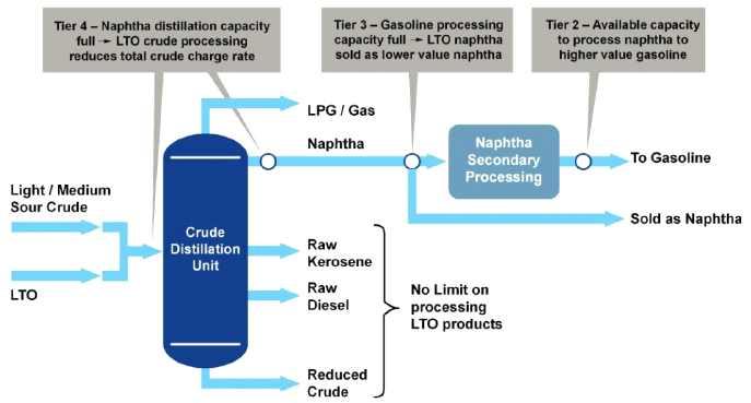 적으로저렴할수밖에없다. 이로인해그동안미국정유업계는상대적으로저렴한캐나다, 멕시코, 베네수엘라산중질원유를주로수입하여왔다. 그리고중질원유에서 LCP를더많이생산해낼수있는고도화설비에대한투자에집중하였다. 특히크래킹, 코킹등의고도화설비는상압증류후에나오는감압경유나잔사유를처리하여 LCP로만들어냄으로서고부가가치를창출할수있기에집중적인투자가이루어지게되었다.