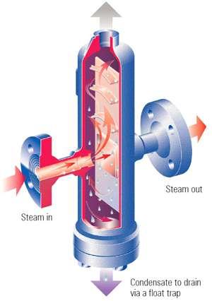 [ 그림 Ⅳ-3] 콘덴세이트분리기 (Condensate Separator) 자료 : http://www.spiraxsarco.