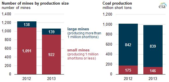 ( 좌 ) 석탄광산규모별광산수 ( 우 ) 석탄광산규모별석탄생산량 ( 자료 : EIA) 천연가스가격이하락하고, 석탄생산비용이높으며, 전력수요가감소하고, 환경규제로인한영향을받고, 전세계쩍으로석탄수요가감소하게되자, 상대적으로효율적이지못한석탄광산이폐쇄되었다. 석탄을생산하는광산수는매년다르게나타나는데, 2000년이후로매년평균 2.4% 수준으로감소했다.