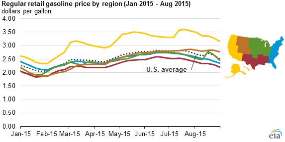 2015 년 1 월부터 2015 년 8 월까지의지역별보통휘발유소매가격 ( 검은실선은미국전체평균 ) ( 자료 : EIA) 중서부지방휘발유가격을살펴보면최근들어서는소폭하락했지만, 인디애나주의 BP 정제공장가동중단으로인해 8월 17일기준으로는갤런당 60센트가량상승한것으로나타났다. 시카고와클리블랜드휘발유가격은현재평균각각 2.95$, 2.31$ 인것으로나타났다.