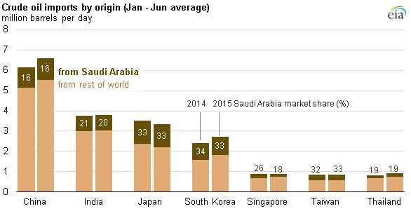 2015 년상반기사우디아라비아의아시아지역에서의시장점유율유지 - 9 월 9 일 2015 년 1~6 월아시아지역주요 7 개국의원유수입량 ( 자료 : EIA) 미국에너지정보청 (EIA,Energy Information Administration) 에서는매일에너지와관련된이슈에대해발표합니다.