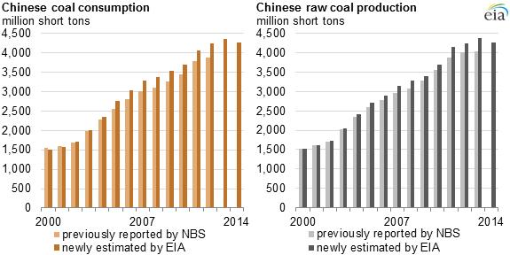 중국석탄소비량 ( 좌 ) 중국석탄생산량 ( 우 ) ( 자료 : EIA) 2015년중국통계요람에서는 2000년이후의총사용량등을 2014년자료와비교하여수정했다. 이자료에는에너지원으로사용된부분만이아닌석탄총사용량및생산량수치는공식적으로발표되지않았기때문에, 미국에너지정보청에서는자체적으로중국의과거석탄소비량과총생산량자료를측정하였다.