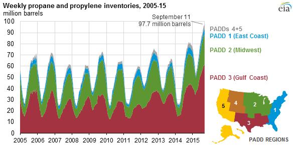 미국프로판재고량최고치기록 - 9 월 21 일 2005~2015 년주간프로판과프로필렌재고량 ( 자료 : EIA) 미국에너지정보청 (EIA,Energy Information Administration) 에서는매일에너지와관련된이슈에대해발표합니다. 9월 11일기준미국의프로판과프로필렌재고는 9,770만배럴로, EIA가측정한 22년이래최고치를기록했다.