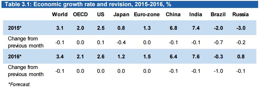 OPEC 원유시장보고서 세계경제 세계경제성장률을살펴보면, 2015년성장률은 3.1%, 2016년은 3.4% 로하향조정했다. OECD 국가성장률은지난달과변함없이 2015년은 2.0%, 2016년은 2.