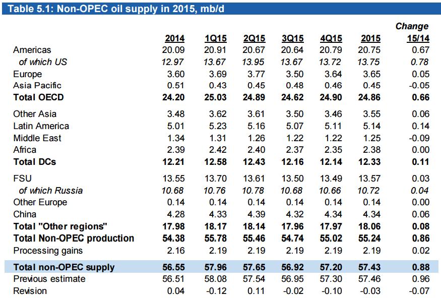 OPEC 원유시장보고서 2015 년비
