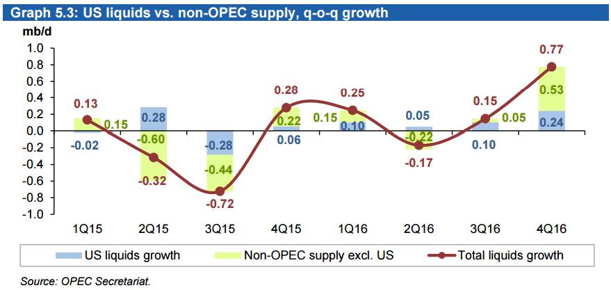 OPEC 원유시장보고서 미국원유 vs.