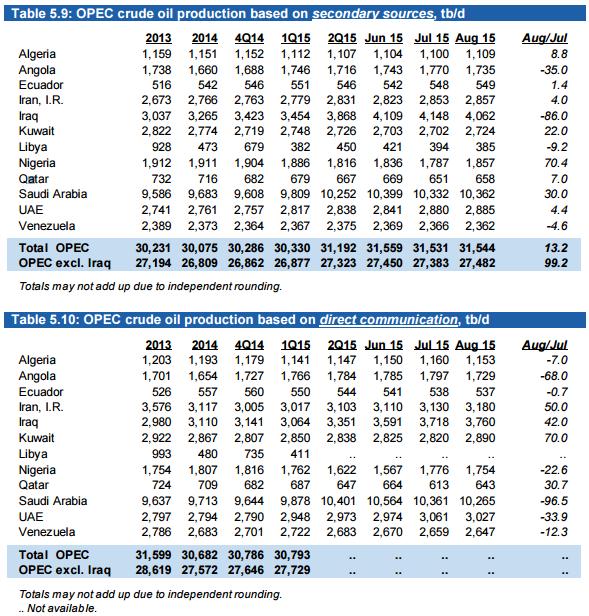 자료 : OPEC) OPEC 원유생산량