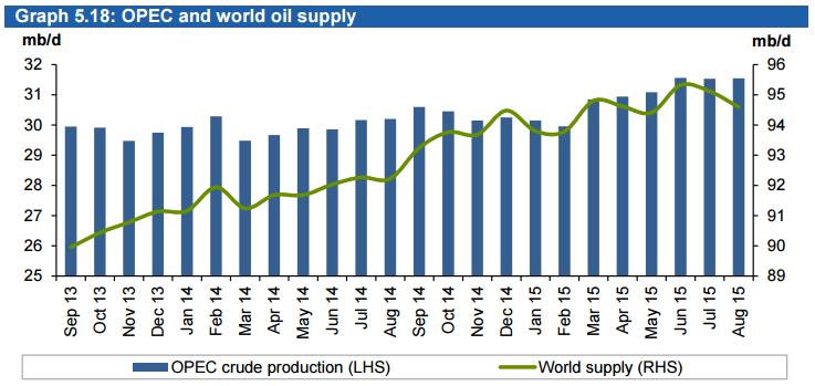 OPEC 원유시장보고서 OPEC 및세계원유공급량추이 ( 자료 : OPEC) 제품시장및정제공정 대서양해분 (Atlantic Basin) 의상품시장은혼조세를보였다. 드라이빙시즌이끝나면서미국정제공정마진 은하락했지만, 유럽지역의마진은양호했다. 아시아지역의마진은중질유의경우는수요가증가하면서소 폭회복되는모습을보였다.