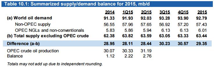 OPEC 원유시장보고서 수급균형 2015 년 OPEC 원유의수요량은하루