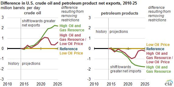 2010~2025 미국원유및석유제품순수출량 ( 자료 : EIA) 미국휘발유가격 : 현재원유수출제한이폐지된다면, 미국의휘발유를포함한석유제품가격은변동이없거나소폭하락할것으로예상한다. 이전의 EIA 보고서에서처럼미국의석유제품가격이 WTI 가격보다는글로벌원유벤치마크인북해브렌트유와더상관관계가높은것으로나타나기때문에큰차이가없는것이다.