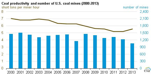 소규모석탄광산수가감소하면서석탄생산성증가 - 9 월 3 일 2000~2013 년석탄생산성과석탄광산수 ( 자료 : EIA) 미국에너지정보청 (EIA,Energy Information Administration) 에서는매일에너지와관련된이슈에대해발표합니다. 2013년석탄채굴생산성이증가하면서채굴시간 (miner hour) 당평균 5.5톤가량을생산한것으로나타났다.