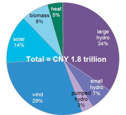 < 그림 60> 2015 년까지중국신재생에너지부분별투자액 자료 : New Energy Finance - 경제개발을위한석탄중심의에너지공급은경제성장기저렴한에너지공급에큰기여를하였으나, 여러가지부작용을만들어내고있음 -