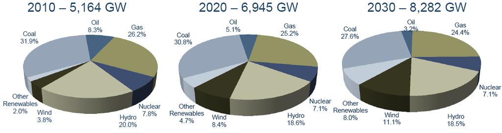 2020 년세계발전원비중은석탄 30.9%, 가스 25.9%, 수력 18.9%, 신재생에너지 11.8%, 원자력 7.3%, 오일 5.