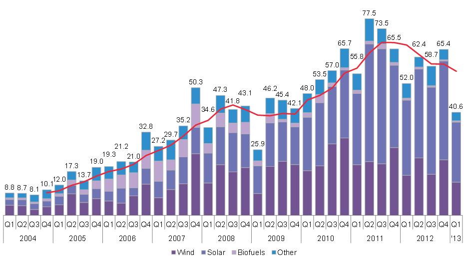 < 그림 65> 분야별신재생에너지산업의투자동향 자료 : New Energy Finance 2012년신재생에너지분야투자액이감소하여화석에너지분야투자액과의격차가다시벌어졌으나신재생에너지설치량증가에따라 2013년이후격차가크게좁혀질전망 2006