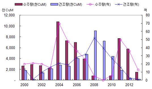 (2) LNG 선시장동향및전망 LNG선 24) 은 2000년대초호황을겪은이후 2008~2010 극심한수주불황에시달렸고다시 2011년부터시장이살아나고있음 2000 년대선박부족을겪으며 2004 년부터조선호황기와맞물려많은발주가이루어졌고이선박들은 2008 년을전후하여집중공급됨으로서선복량과잉에의한극심한수주침체가나타남