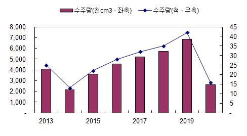 2015년이후 LNG 물동량의견조한증가로인하여 LNG선의발주도꾸준히이루질것으로전망 2011 년대량의수주를기록한이후 2014 년까지는지속적으로수주량이감소할전망 2011~2012 년발주선박의대부분이 2014~2015