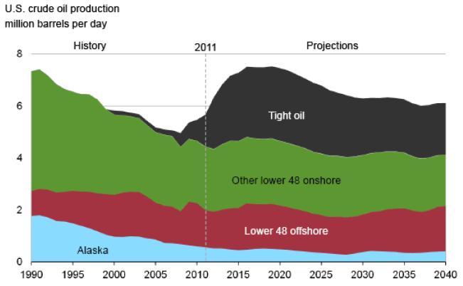 - 타이트오일은탄소함유량이많고황함량이낮은경질유로서 IEA는오일셰일 4) 과의혼동을피하기위해 Light Tight Oil 이라칭함 이에따라미국의원유생산량이약 40년만에증가세로전환되고원유수입량은 25년만에최저치로떨어질것으로예상 - 미국전통원유생산량은최근 3년간 31만 b/d 감소했으나전체원유생산량은타이트오일생산급증으로인해 87만 b/d 증가 -