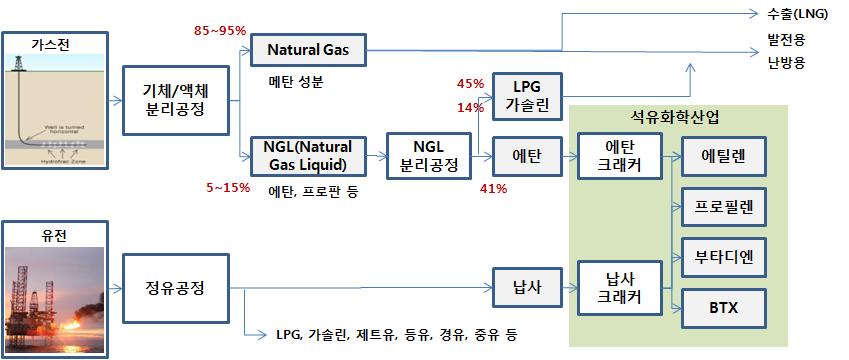 < 그림 18> 석유화학산업체계 주 : LPG(Liquefied Petroleum Gas) :