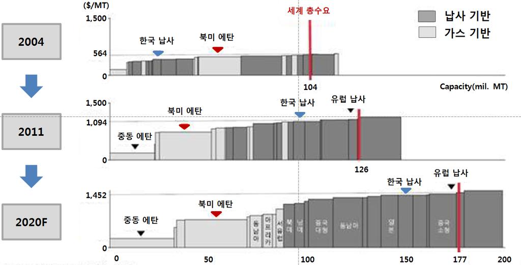 < 그림 20> 세계에틸렌 Supply Curve 변화추이및전망 자료 :