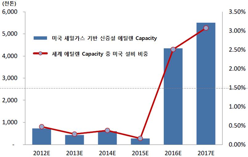 대규모화학기업들은셰일가스가풍부한미국에서의투자를적극검토중으로북미지역에서설비투자가확대될전망 미국석유화학산업의원가경쟁력을회복하자, 가동중단된설비재가동및신증설을적극추진중에있음 - 2012~2018 년까지북미에틸렌신증설설비규모는약 1,300 만톤에이를것으로추정 < 그림 23> 미국셰일가스기반에탄크래커신증설전망 자료 : ICIS,