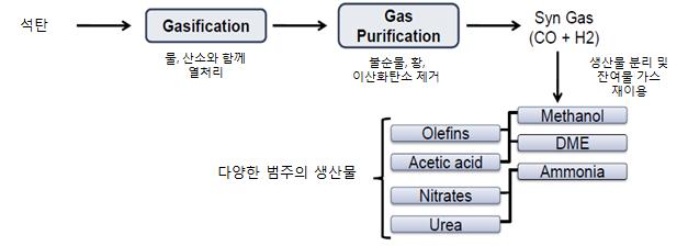 최근석유화학제품의최대시장이자최대수입국인중국에서석유화학제품자급률제고차원에서석탄화학산업화노력이활발 - 중국에서석탄은적어도향후몇십년간주요에너지원으로서의위치를유지할전망 - 대부분발전, 철강, 시멘트제조용으로사용하고있으나경기둔화로인해관련수요가감소추세에있음 -