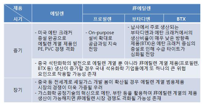 중국셰일가스생산이본격화될경우미국발셰일가스혁명에비해더큰파급효과를석유화학산업에가져올가능성존재 중국셰일가스생산확대는중국석유화학산업의성장및경쟁력제고로이어질것으로예상됨 - 중국은 2020년까지에틸렌생산량의 25% 에해당하는 700만톤을가스원료로대체할계획 다만중국셰일가스생산이본격적인괘도에오르고,