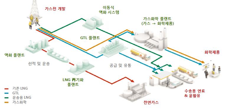 < 그림 31> Shell 의천연가스산업수직계열화 Value Chain 자료 : Shell(2012.