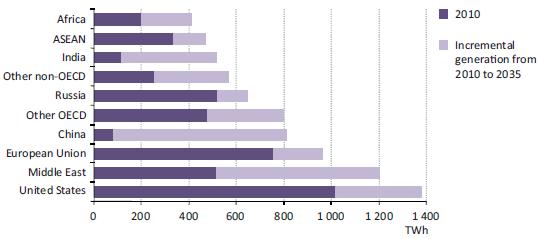 < 그림 32> 지역별가스발전량 자료 : World Energy Outlook 2012 (2) 지역별전망 ( 가 ) 미국 금융위기이후신재생에너지투자확대를추진했으나셰일가스개발붐이후가스발전비중확대로정책방향전환