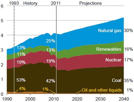 < 그림 41> 미국의석탄및가스발전비중 단위 : TWh 자료 : EIA, Annual Energy Outlook 2013 가스발전의경쟁력이지속된다면기저발전인석탄발전, 원전을대체하고가스발전의대형화 기저발전화예상됨