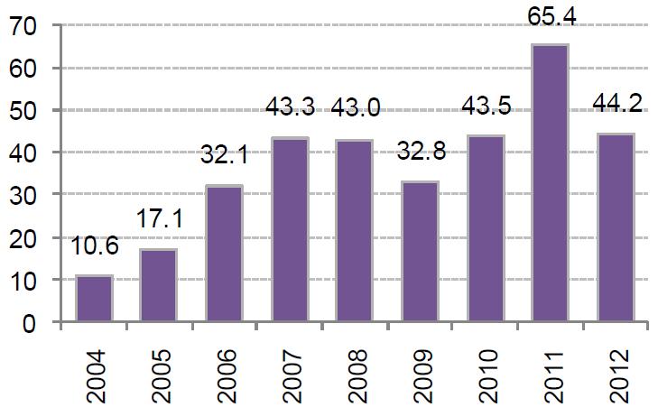 미국신재생에너지분야투자는 2004 년이후꾸준한증가세를보이며 2011년 654억달러로역대최대치를기록 2011 년은 Cash Grant 제도 21) 만료와