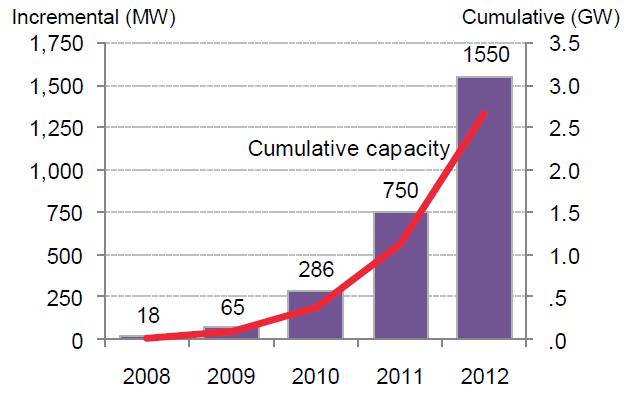 미국태양광수요는매년급증하고있는상황 2011 년 1.5GW, 2012년 3.