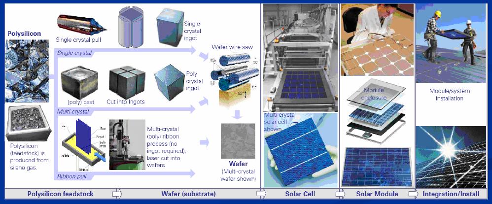 3. 연구개발 (R&D) 계획 Solar Cell Silicon Wafer Based