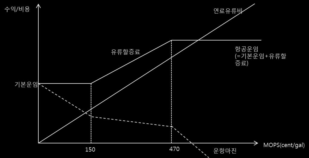 [ 유가변동이유류비및운임에미치는영향 ] 자료 : 국토교통부, 나신평분석 주 : MOPS(Mean of Platt s Singapore): 싱가포르현물시장가격지표로항공유가격지수로활용. 3. 연관산업분석 호텔, 리조트등관광관련 산업과의연계확대 항공운송업은여객과화물을운송대상으로하며대체로여객운송이주를차지하고있다.