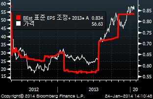 294 개선후조정 AK Steel Holding Corp 2014-01-28 Bef-mkt 0.048 조정 Ford Motor Co 2014-01-28 21:00 0.