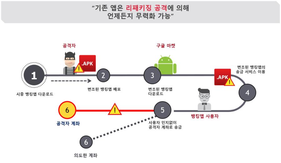 (1922) 3) 모바일난독화시장진입 케이사인은 21년 7월 AllthatSoft ( 지분율 6%) 라는회사를미국샌프란시스코에설립하였다. AllthatSoft 는미국의모바일난독화시장진출을위해설립한회사이다. 모바일난독화는스마트폰어플리케이션시장이발달함에따라부각되기시작한보안분야이다.