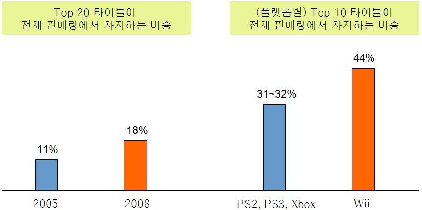 Chart 상위인기타이틀의편중현상 [ 출처 ] NPD, 2009; 스트라베이스재구성 스마트폰모바일게임다운로드전년대비 3 배증가 comscore 최근 1년사이모바일게임다운로드 17% 증가시장조사업체 comscore 에따르면, 2008 년 11월현재전년동기대비약 17% 증가한 850 만명이 ( 전체모바일이용자의약 3.