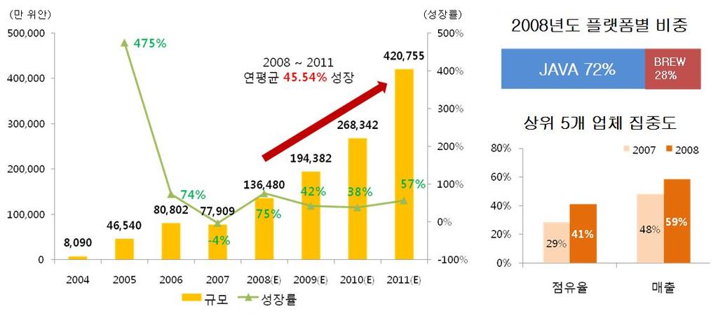 Table 중국모바일게임시장전망 시장활성화요소게임운영능력향상 JAVA, BREW 지원휴대폰보급율증대 3G 네트워크활성화캐주얼엔터테인먼트수요증가 시장저해요소작품성있는게임부족기존단말기처리능력의한계네트워크불안정높은이용비용 Table 중국모바일게임시장규모및플랫폼별비중 [ 출처 ] Analysys International, 2009; 스트라베이스재구성