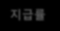 주요가정 할읶율 10.5% 자산이익률 5.0% (FY10 EV 산출시 5.