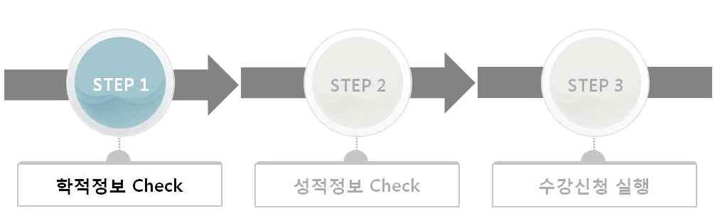 비밀번호는반드시변경해야만로그인이됩니다. 나. 수강신청전 STEP 별실행 수강신청실행전에아래와같이수강신청에필요한학생의학적정보와성적정보를단계별로체크 합니다. STEP 별로순서대로실행하여수강신청페이지로이동하세요.