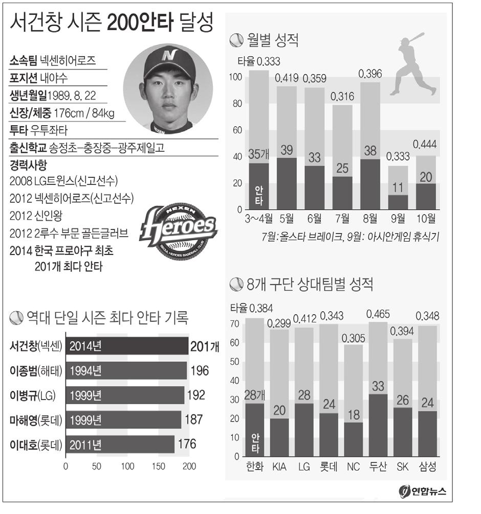 들어 7 위를차지하며박수를받았던 NC 는이에만족하지않고한국프로야구사상최초로 1 군진입 2 년만에포스트시즌진출에성공하는신기록을세웠다. 원년멤버들은초라해졌다. 1982 년원년우승팀 ( 당시 OB 베어스 ) 두산은 2011 년이후 3 년만에가을무대에서밀려나는상처를입었다.