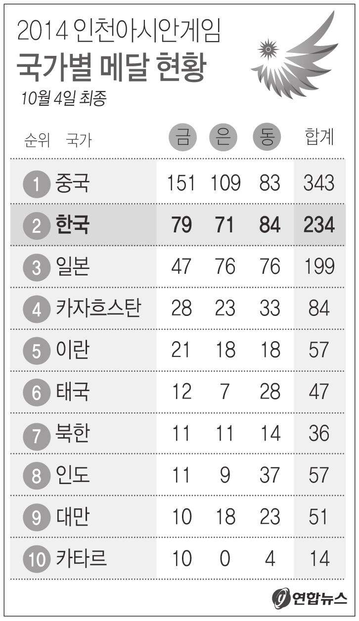 굳은신뢰를얻던스타들이금메달획득에실패하면서한국은금메달 90 개목표에는이르지못하게됐다. 사격진종오, 체조양학선, 수영박태환등올림픽금메달리스트들이이번대회에서도무난히금메달행진에동참할것으로기대했으나진종오의단체전금메달 1 개외에는뜻한바를이루지못했다.