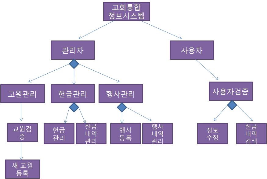 프로그램을만듬에있어필요한것은교인들의개인정보를데이터베이스로구축하고헌금을관리하고행사를관리하는교회종합정보시스템이다. 2. 시스템구조 2.