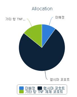 Report 화면으로이동한다. 6.1.