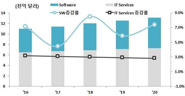 6 SW o 17년 SW산업은 4차산업혁명을통해클라우드 IoT 빅데이터등이등장하면서새로운 SW 서비스가주목받을전망 SW시장은견고한상승세를유지하는가운데 17년에전년동기대비 4.